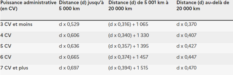 Indemnités kilométriques ou véhicule de société : quel est le plus intéressant ?